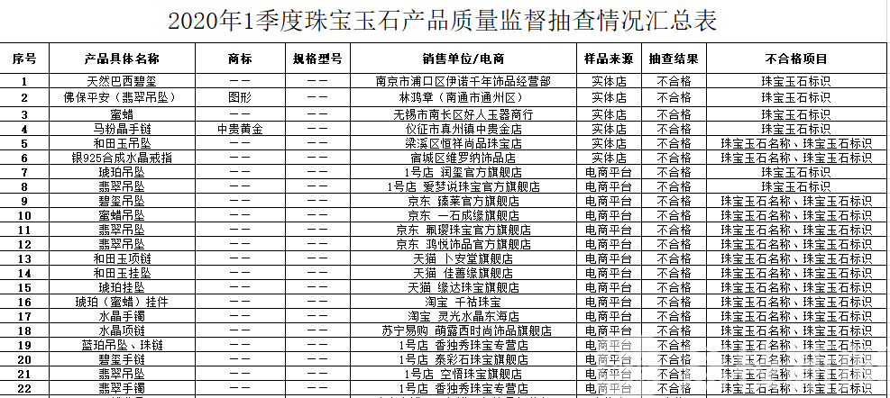 产品■想要“珠光宝气”？那这份抽检报告你一定要看！