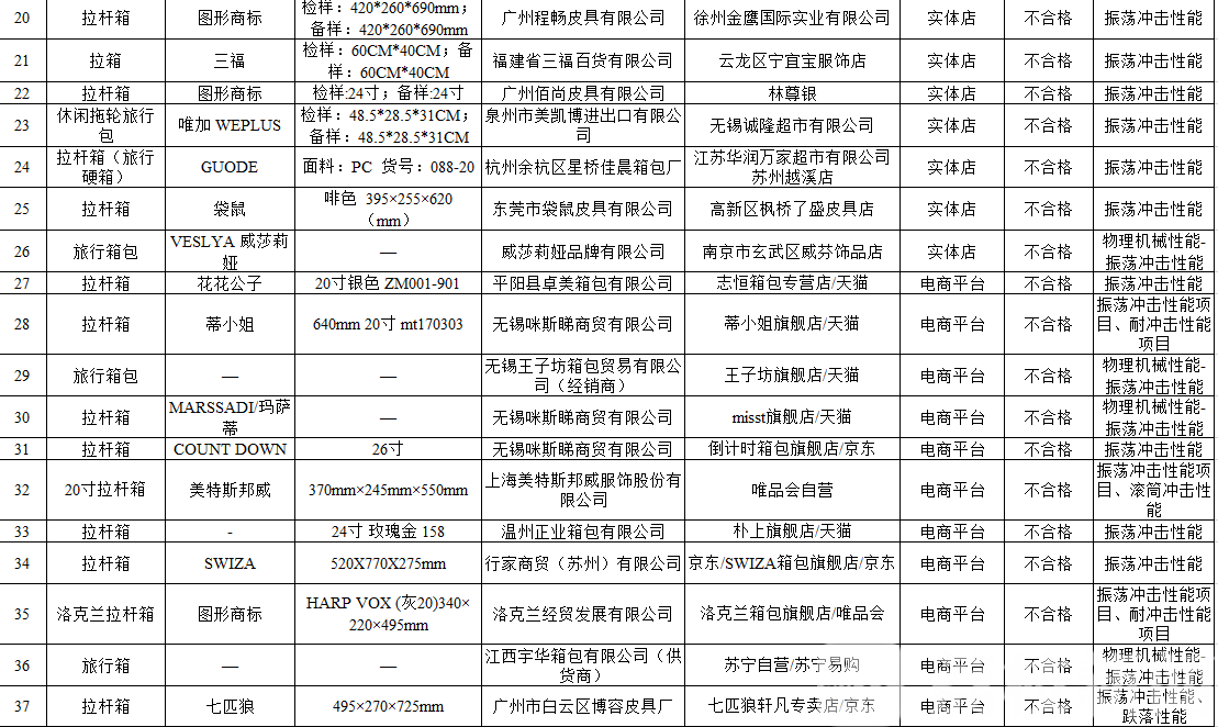 批次■想来段说走就走的旅行？先要买对旅行用品