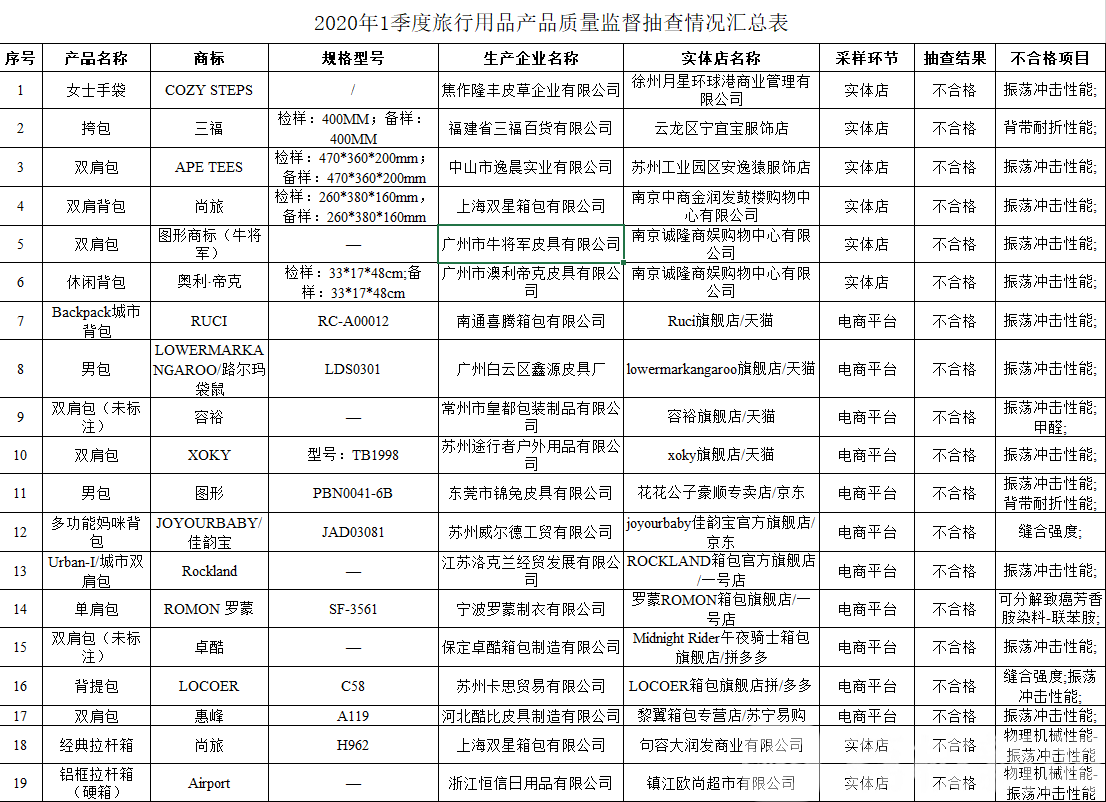 批次■想来段说走就走的旅行？先要买对旅行用品