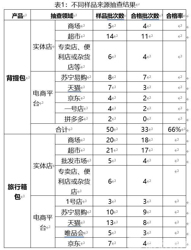 批次■想来段说走就走的旅行？先要买对旅行用品