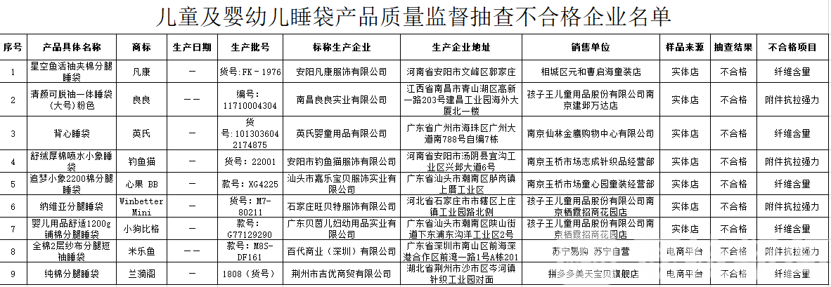 抽查■事关孩子！江苏发布儿童及婴幼儿睡袋产品质量抽查结果