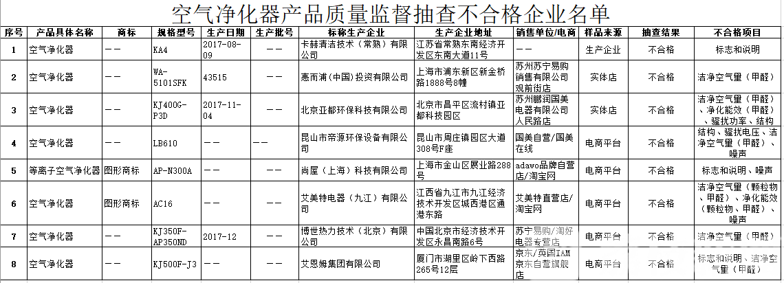 抽查■你家的空气净化器真的有效吗？相关产品质量抽查结果来了