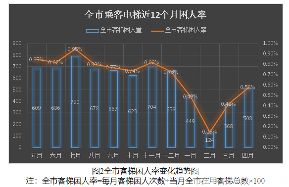 电梯■4月南京电梯困人现场平均救援时间5.2分钟!