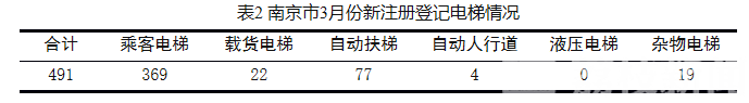 『电梯』现场救援平均用时4.8分钟 南京3月处置376起电梯困人故障