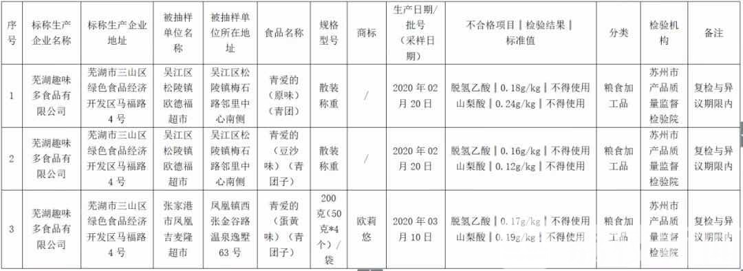 批次：！ 苏州的吃货注意啦！这3批次青团抽检不合格