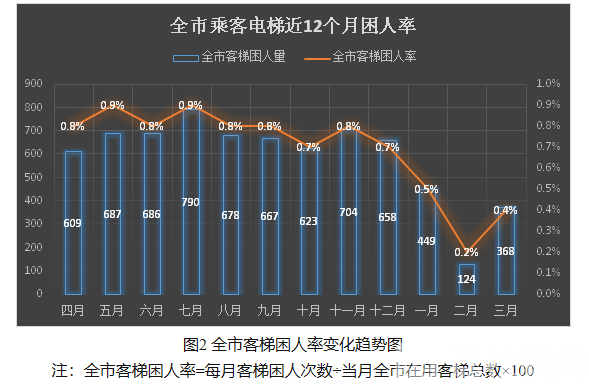 『电梯』现场救援平均用时4.8分钟 南京3月处置376起电梯困人故障