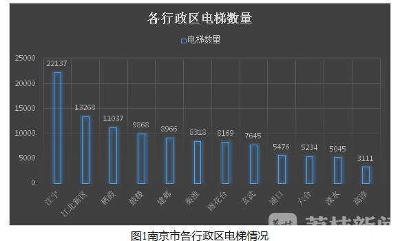 电梯■4月南京电梯困人现场平均救援时间5.2分钟!