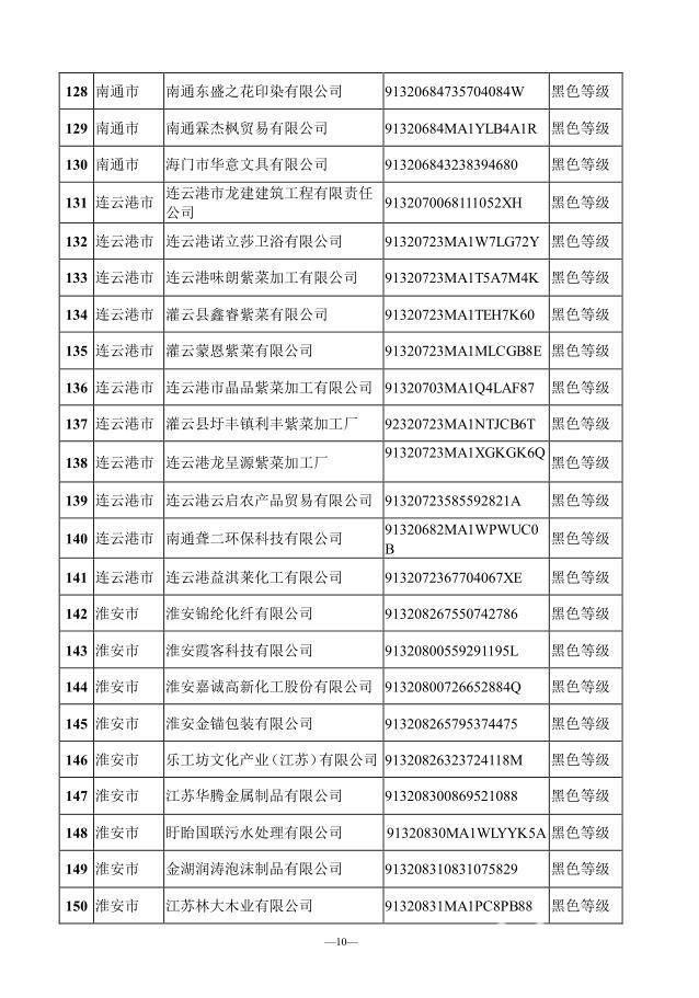 企业■速看！2020年上半年江苏环保信用评价结果出炉，194家严重失信企业电价每千瓦时加价0.10元