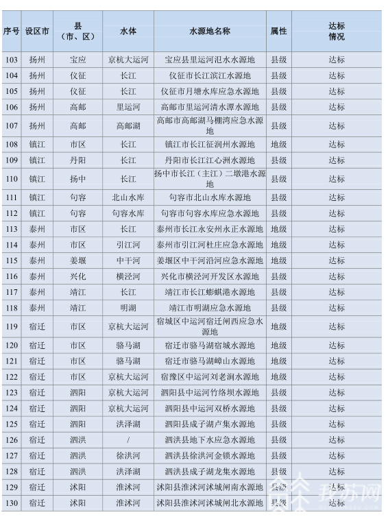 ■张榜！江苏6月县级及以上饮用水水源地达标率为100%