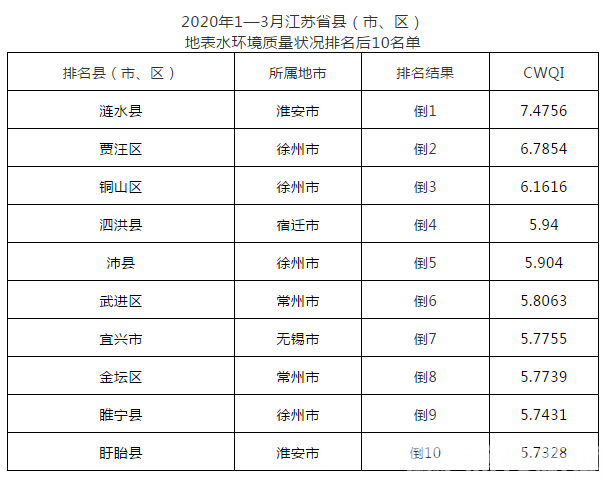 ■江苏省县（市、区）1—3月地表水环境质量排名来啦