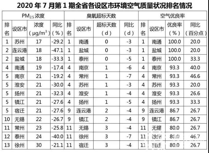 南通■江苏省设区市7月上半月环境空气质量排名出炉！南通、盐城靠前