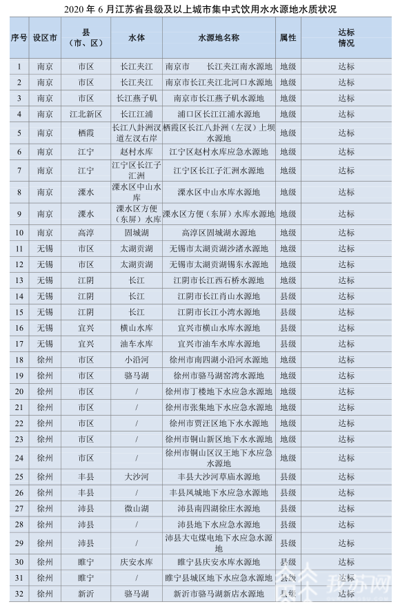 ■张榜！江苏6月县级及以上饮用水水源地达标率为100%