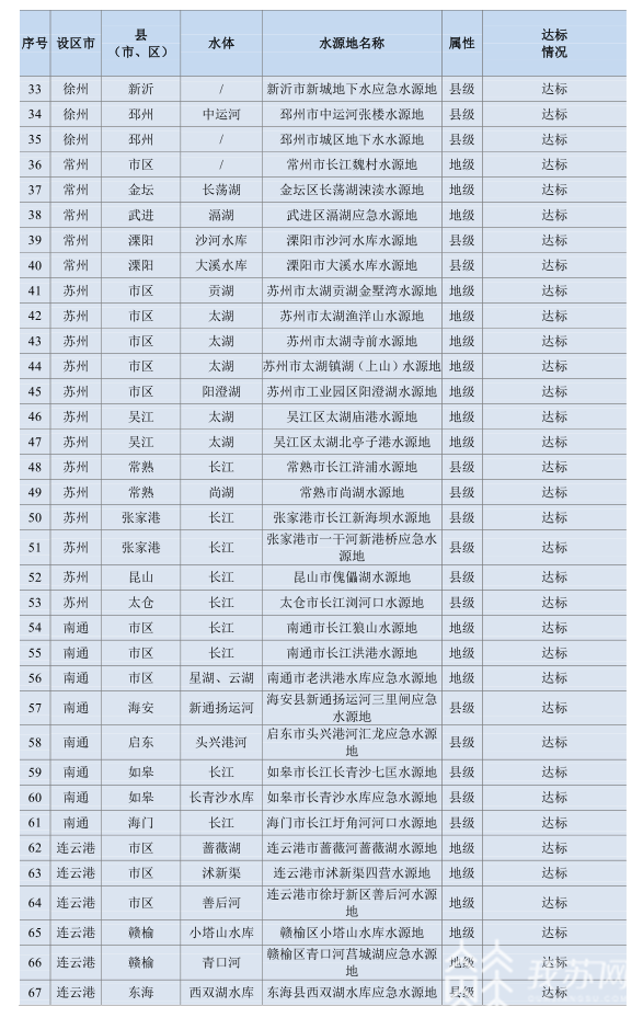 ■张榜！江苏6月县级及以上饮用水水源地达标率为100%