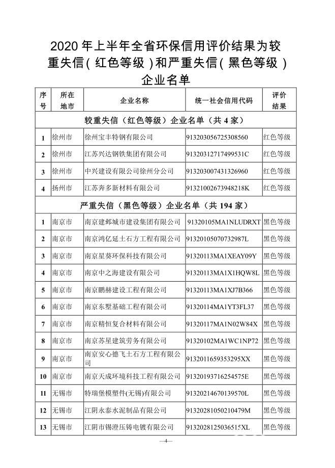企业■速看！2020年上半年江苏环保信用评价结果出炉，194家严重失信企业电价每千瓦时加价0.10元