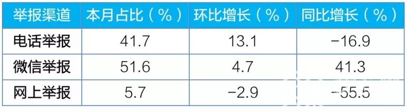 『举报』噪声污染投诉最多 5月全国“12369”环保举报情况出炉