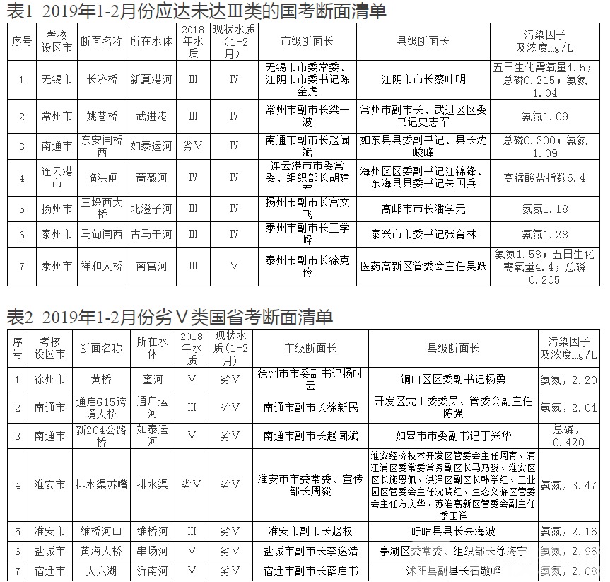 断面■2020年1到2月，江苏全省国考断面达到年度目标！