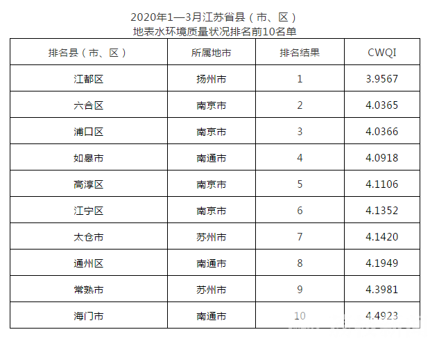 ■江苏省县（市、区）1—3月地表水环境质量排名来啦