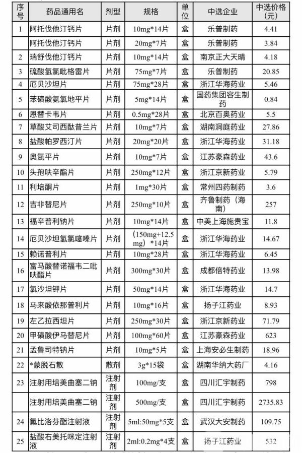 25种药品平均降幅59% 江苏公立医院23日起执行新价格