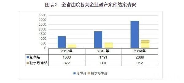 化工、建筑、房地产……去年江苏破产案件集中在这些行业