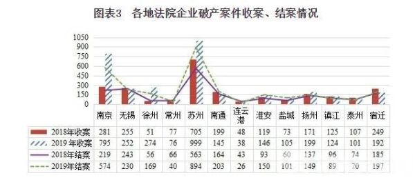 化工、建筑、房地产……去年江苏破产案件集中在这些行业