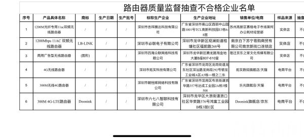 你家的路由器安全吗？江苏抽检路由器合格率93%