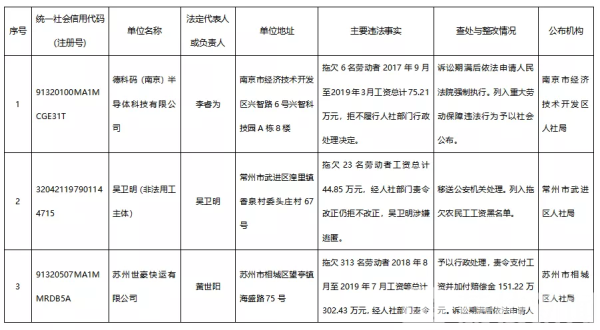 ?曝光！这10家单位有重大劳动保障违法行为