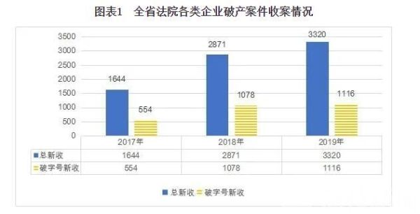 化工、建筑、房地产……去年江苏破产案件集中在这些行业