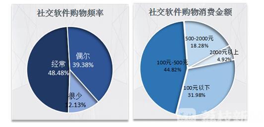 『消费者』超七成消费者会选择“主播带货” 社交媒体购物渐成主流