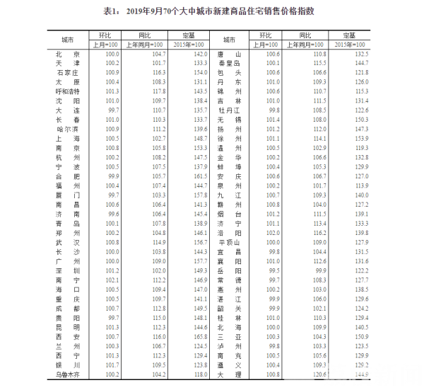 70个大中城市9月房价报告出炉：南京房价环比上涨0.8%