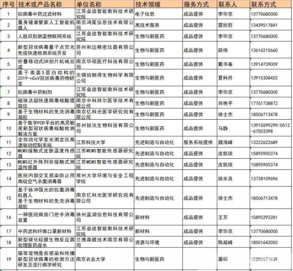 为抗疫情 这15项科技成果无偿提供！