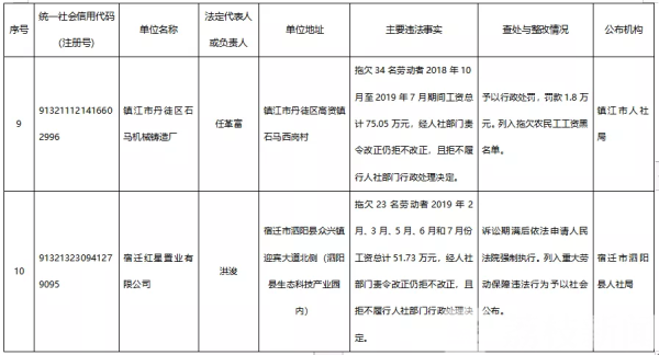 ?曝光！这10家单位有重大劳动保障违法行为