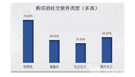 『消费者』超七成消费者会选择“主播带货” 社交媒体购物渐成主流