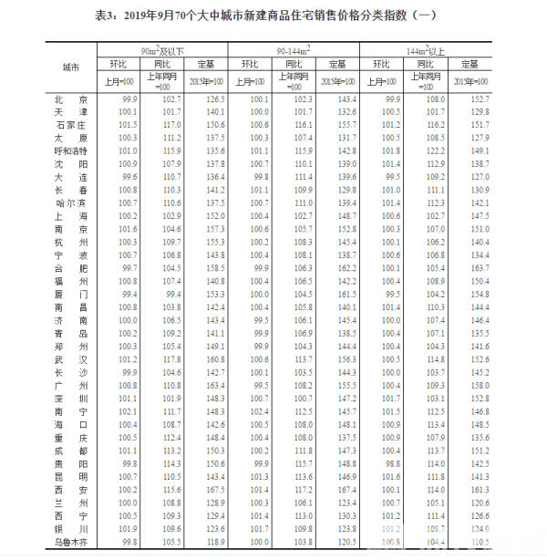 70个大中城市9月房价报告出炉：南京房价环比上涨0.8%