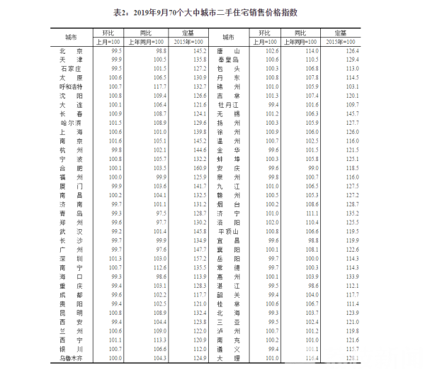 70个大中城市9月房价报告出炉：南京房价环比上涨0.8%