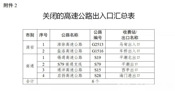 江苏设置30个交通疫情查控点，关闭6个高速出入口