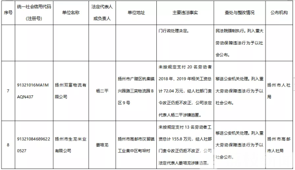 ?曝光！这10家单位有重大劳动保障违法行为