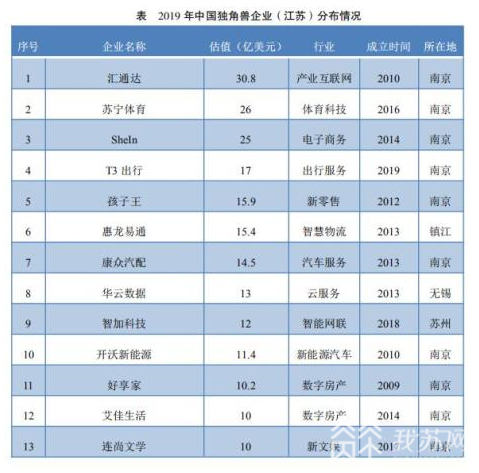 企业■江苏13家企业入选“2019年中国独角兽企业”榜单