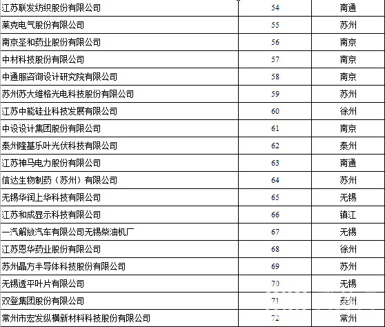 创新■2019江苏百强创新型企业榜单出炉!