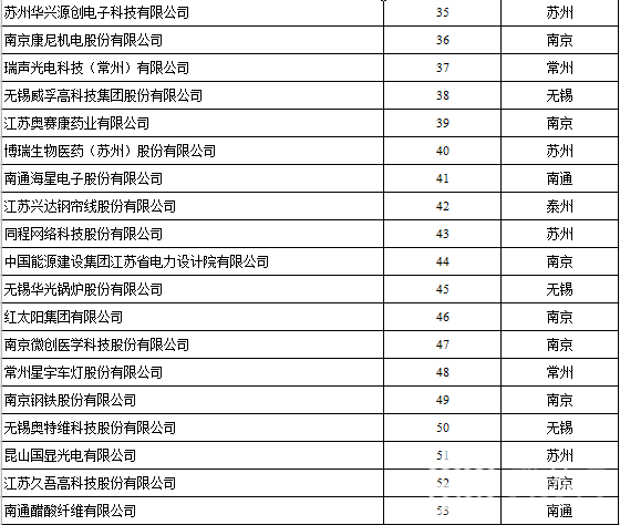 创新■2019江苏百强创新型企业榜单出炉!
