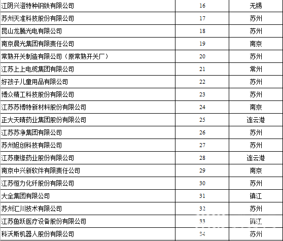 创新■2019江苏百强创新型企业榜单出炉!