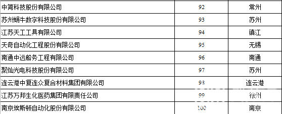 创新■2019江苏百强创新型企业榜单出炉!
