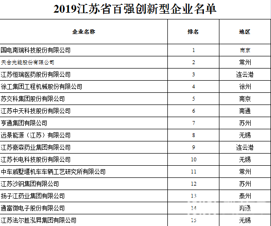创新■2019江苏百强创新型企业榜单出炉!