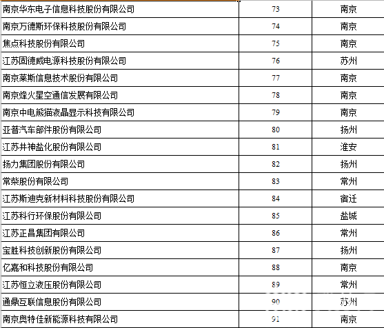 创新■2019江苏百强创新型企业榜单出炉!