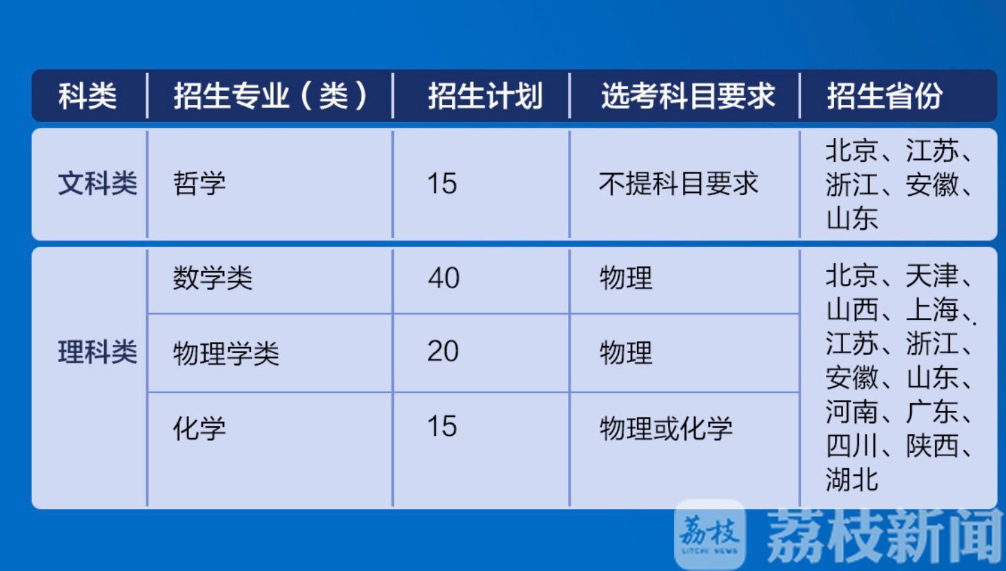 ： 敲黑板！招生官权威解读东大2020强基计划