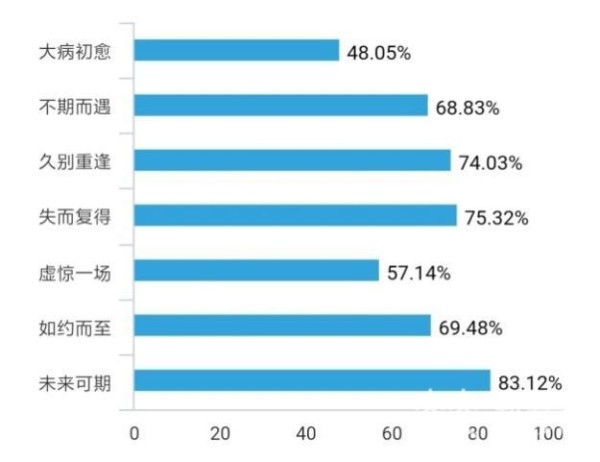 国际幸福日:大学生以"幸福"为主题做调查 "大病初愈""