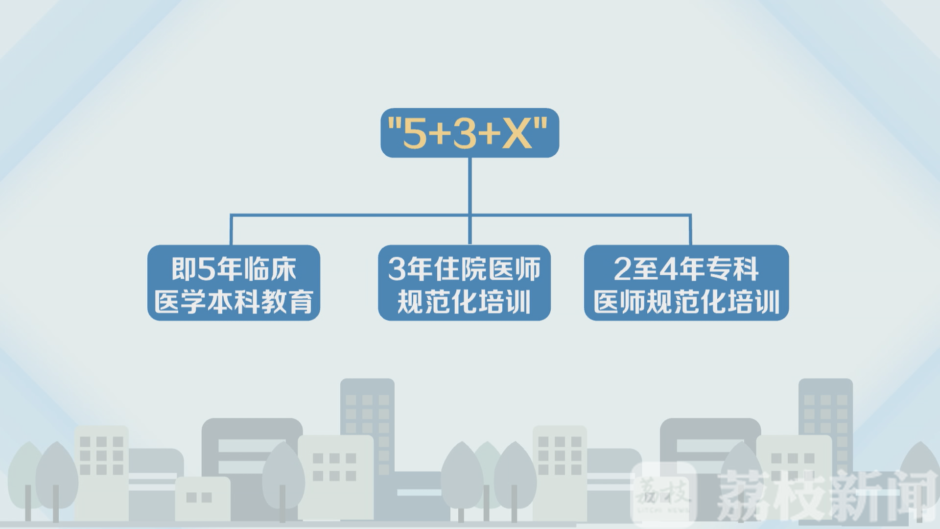 临床医学■疫情过后临床医学专业受热捧，成为“生命的工程师”需要经受哪些考验？