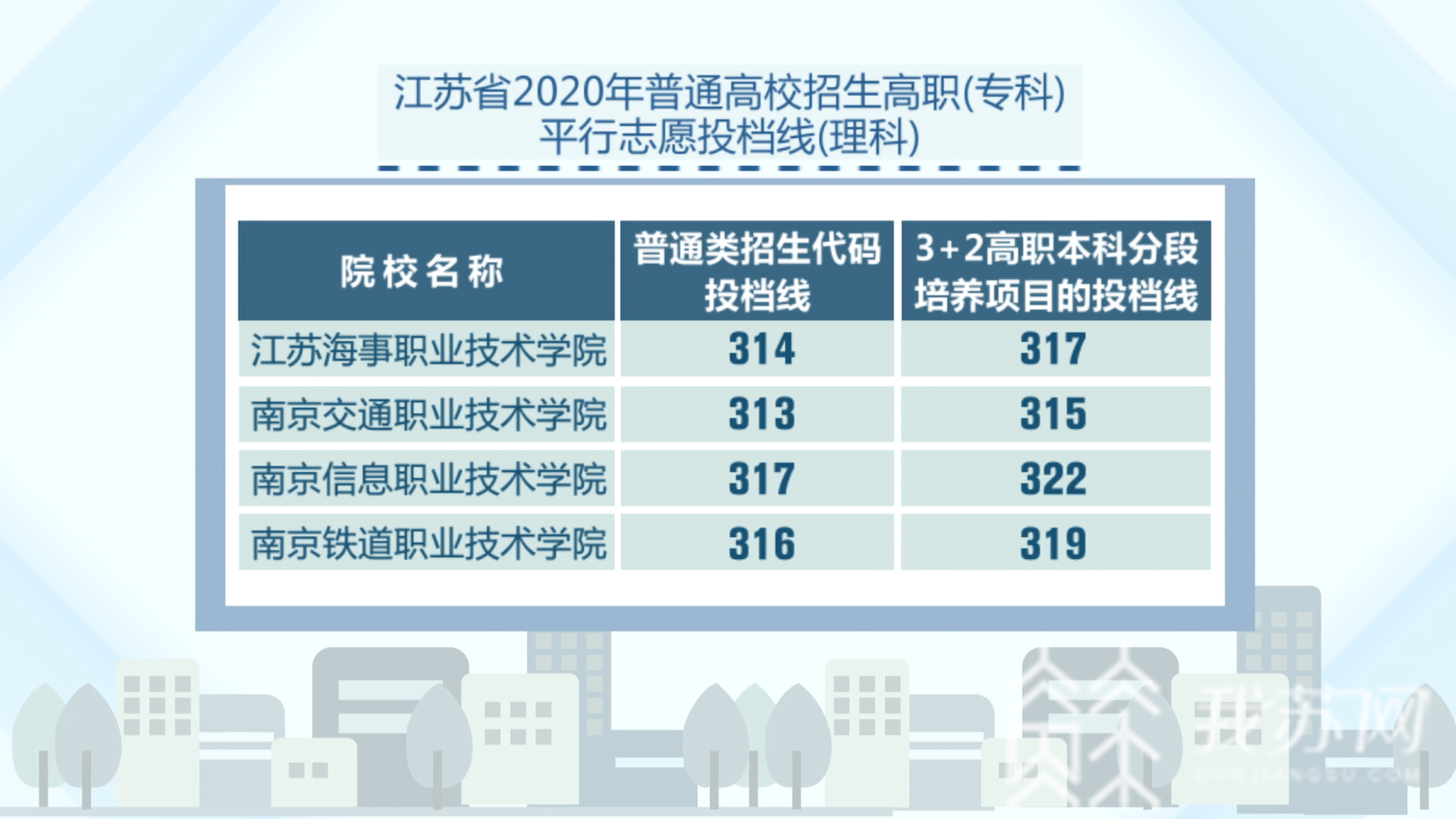 「高职」这些院校投档线超本二省控线|荔枝高校大会 江苏省2020年普通高校招生高职（专科）批次录取全面展开