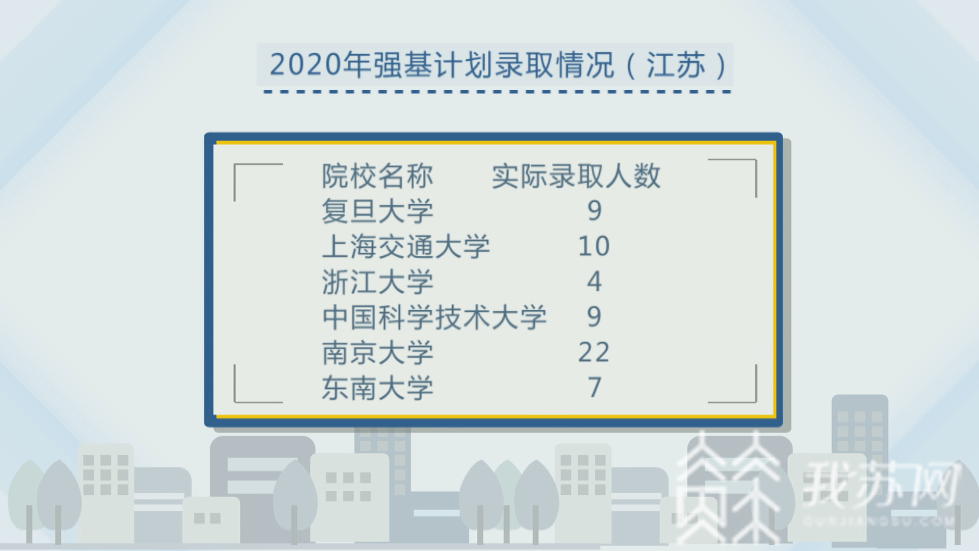 [计划]多所名校实际录取人数与计划数“有出入” 江苏公示强基计划、综合评价录取考生名单