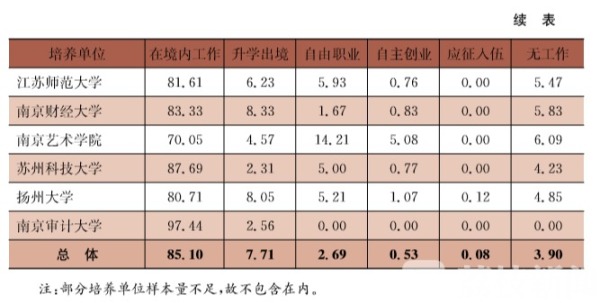 围观！江苏研究生就业状况发布 最“吃香”的专业是……