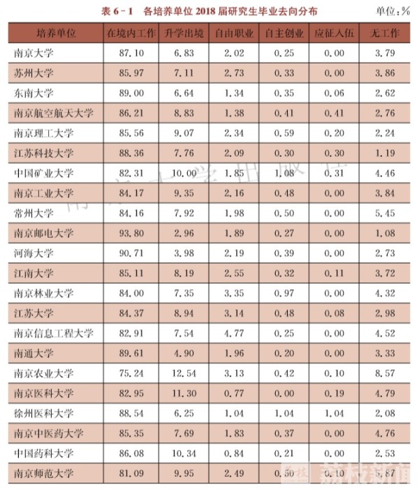围观！江苏研究生就业状况发布 最“吃香”的专业是……